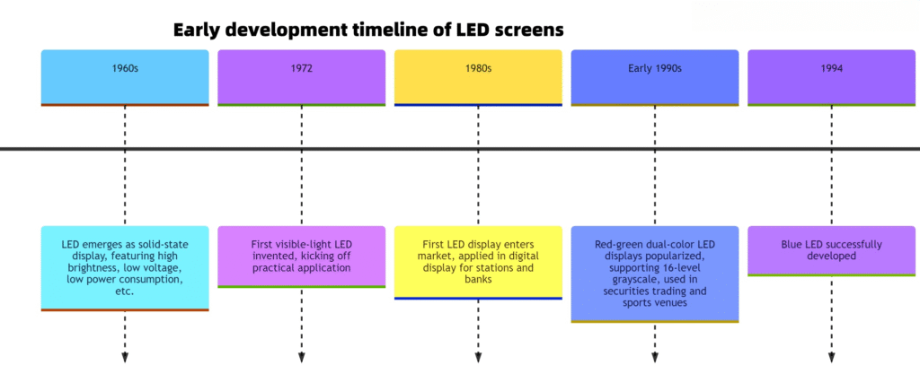 LED Display Technology Evolution: Focus on Dispensing Machine Inkjetting Innovation 4 early development timeline of LED screens