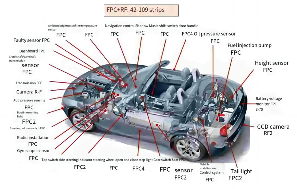 High - Precision Dispensing Machine Solution for Post - processing of CCS in EV Power Batteries 3 Automotive FPC & RF component layout diagram for a convertible. Annotates FPC (Flexible Printed Circuit) placements across systems – including sensors (e.g., ambient brightness, battery voltage), controls (navigation, gear switch), and other modules. Title “FPC + RF: 42 - 109 strips” defines the FPC/RF strip quantity range, supporting technical analysis of in - vehicle electronics integration.